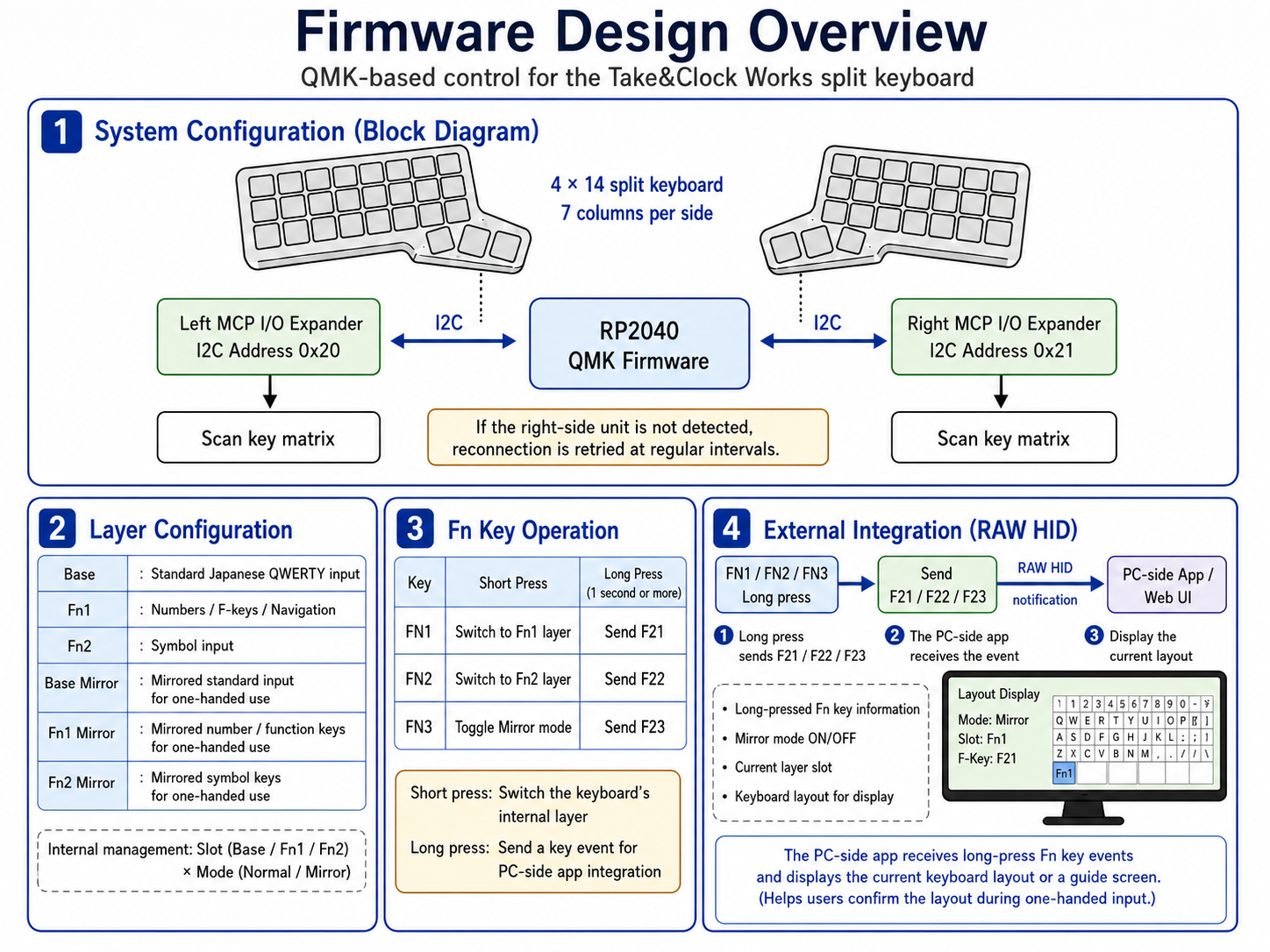 Firmware design overview diagram